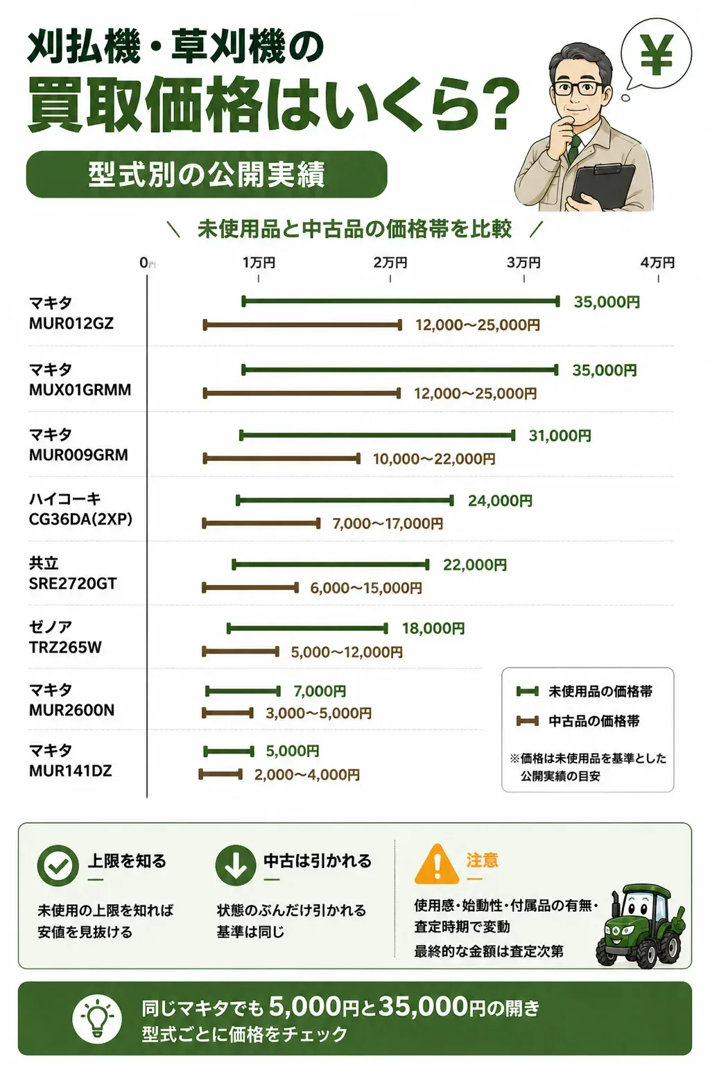 刈払機の未使用と中古の買取価格帯を比較した図解