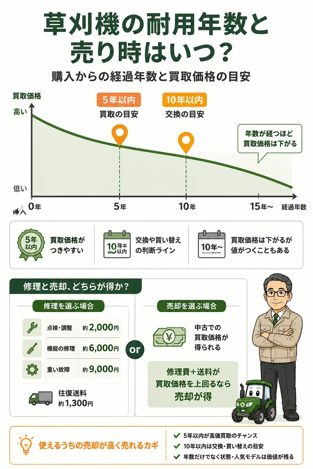 草刈機の使用年数と売り時の関係を示した図解