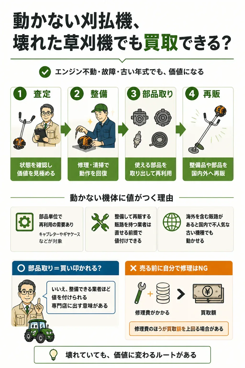動かない刈払機が買取対象になる流れの図解