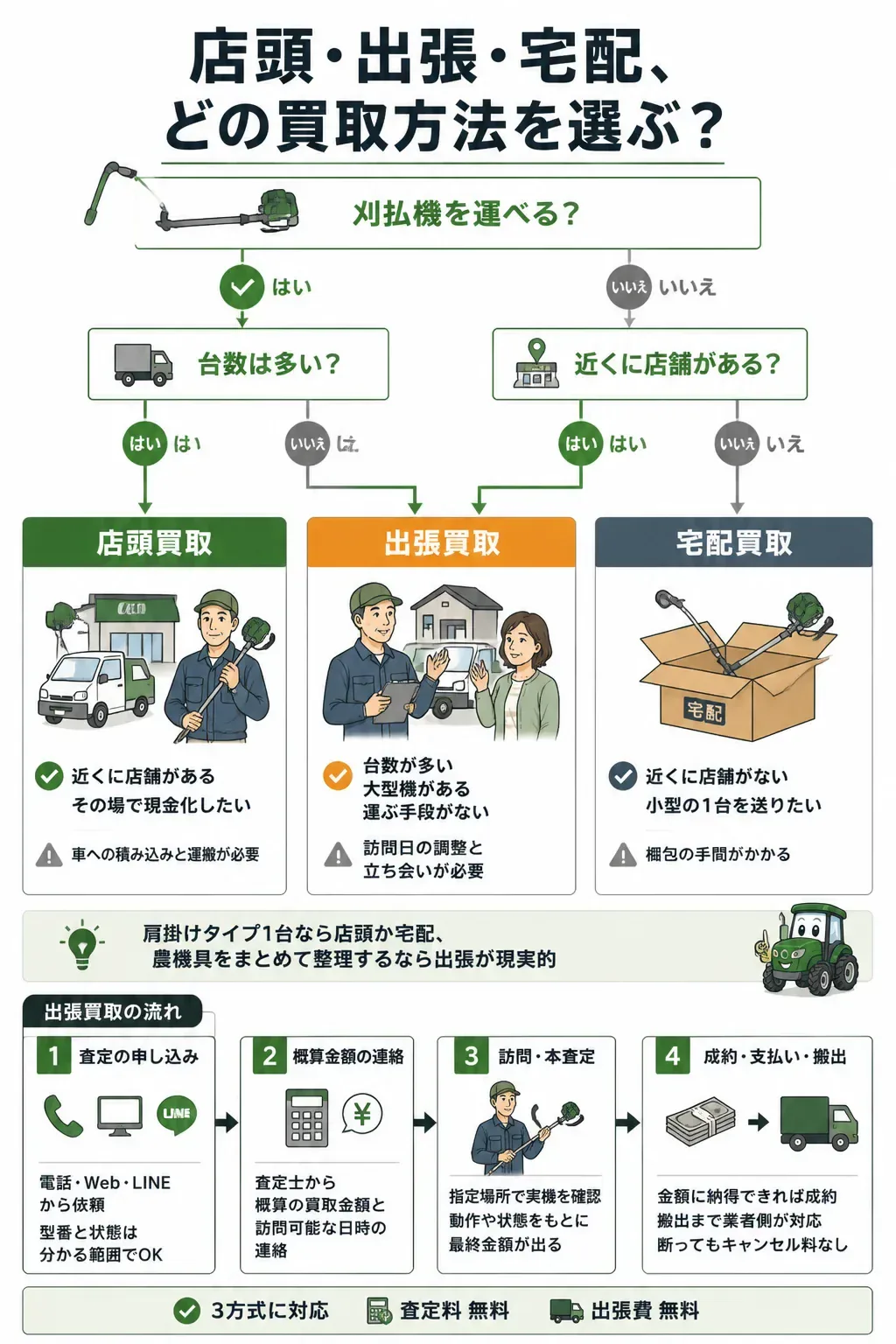店頭・出張・宅配の買取方法を選ぶフローチャート