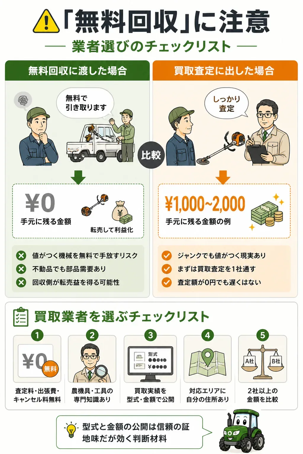 無料回収と買取査定の結果を比較した図解