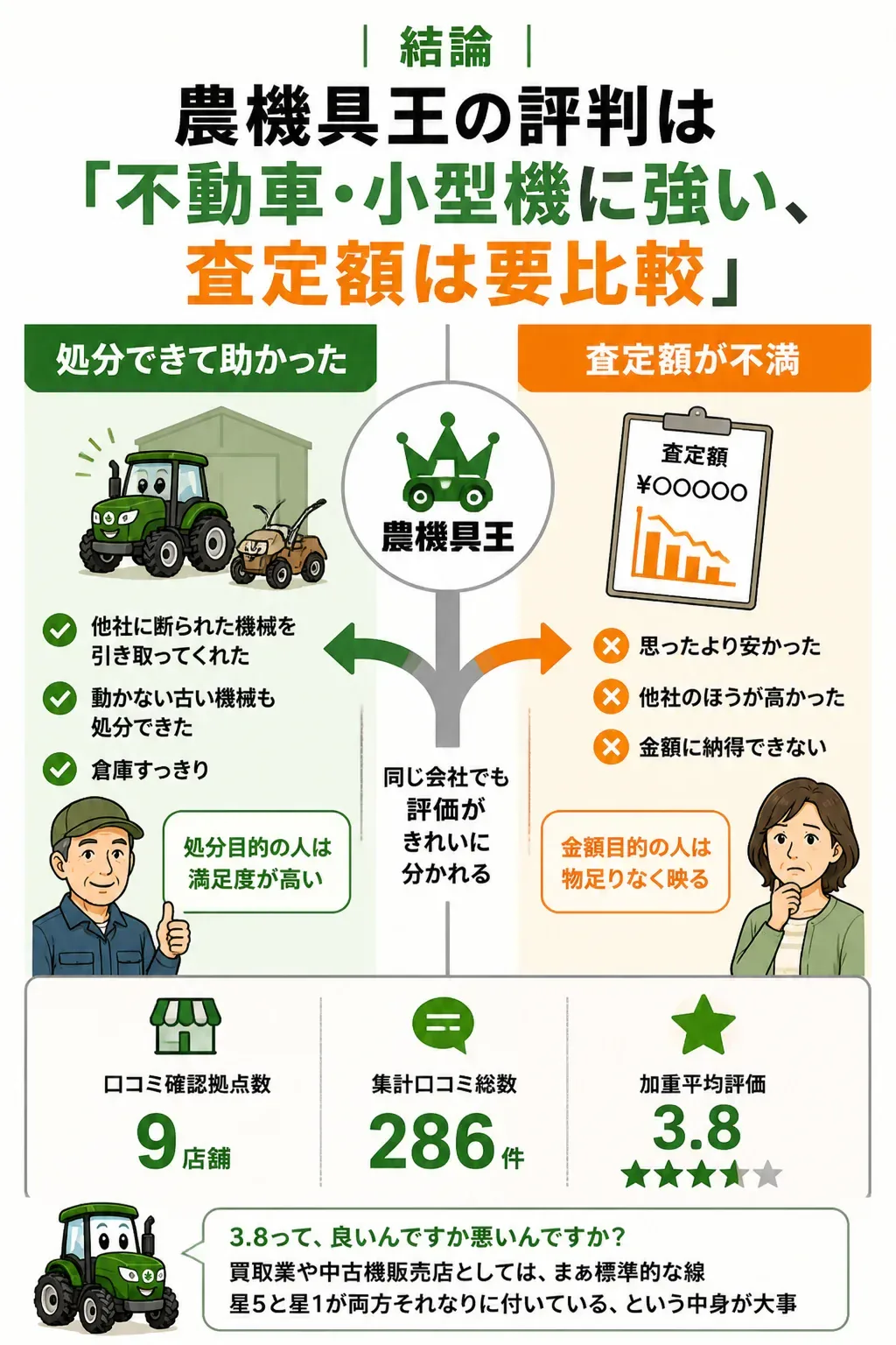農機具王の評判が二極化する構図の図解