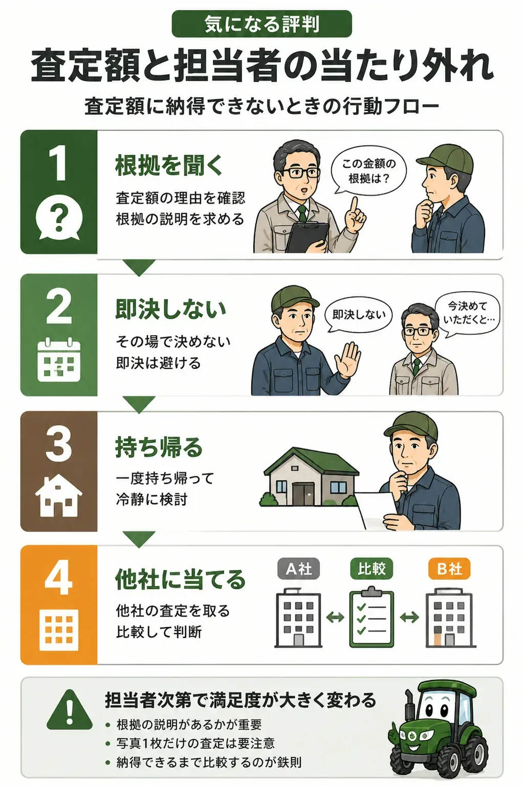 査定額に納得できないときの対処フロー図