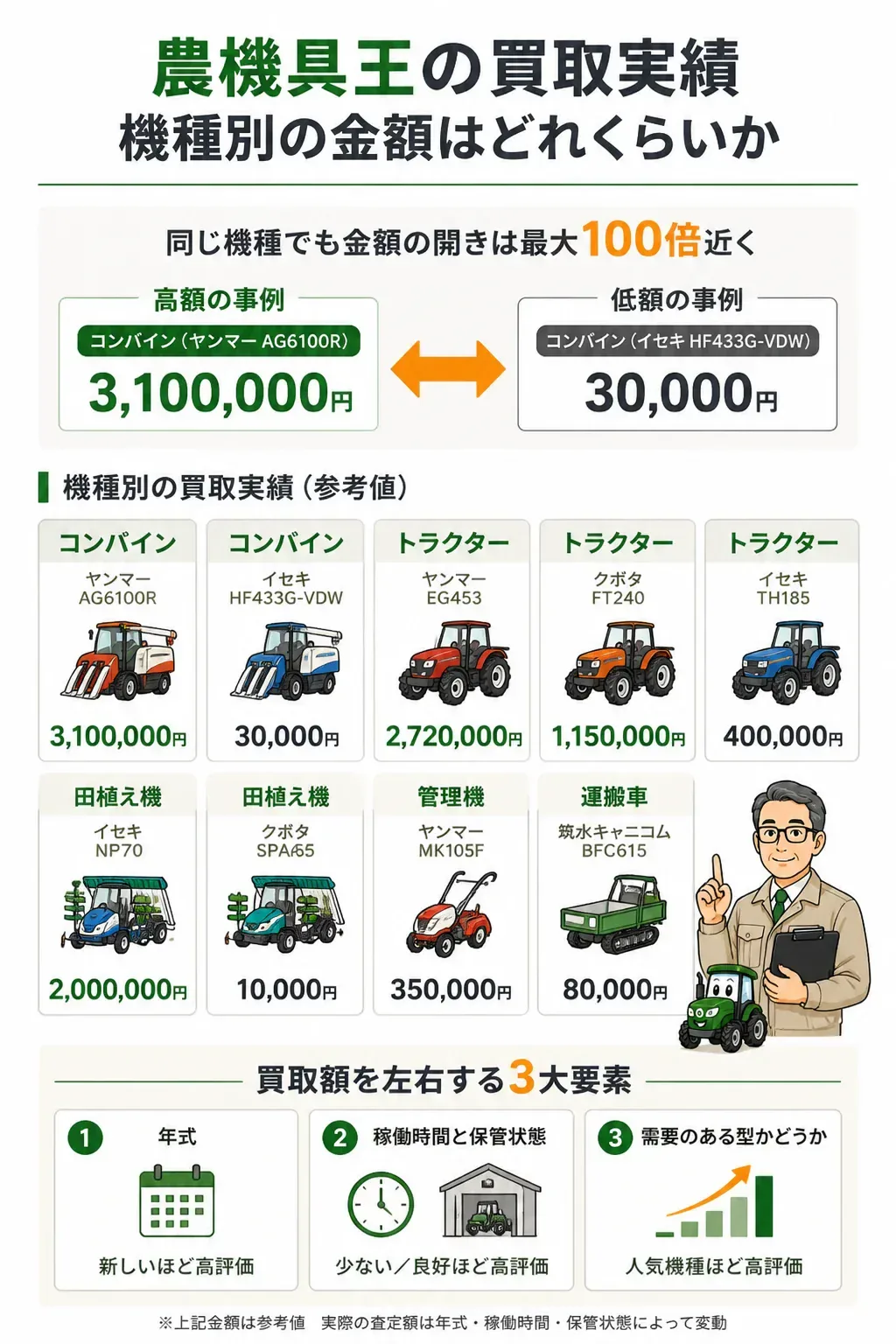 買取額を左右する3つの要素の図解
