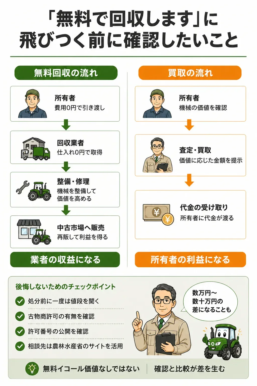 無料回収と買取の違いを示す図解