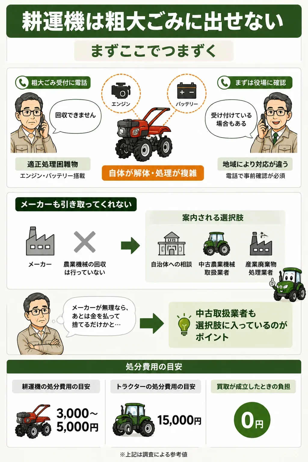 耕運機が適正処理困難物に分類される理由の図解