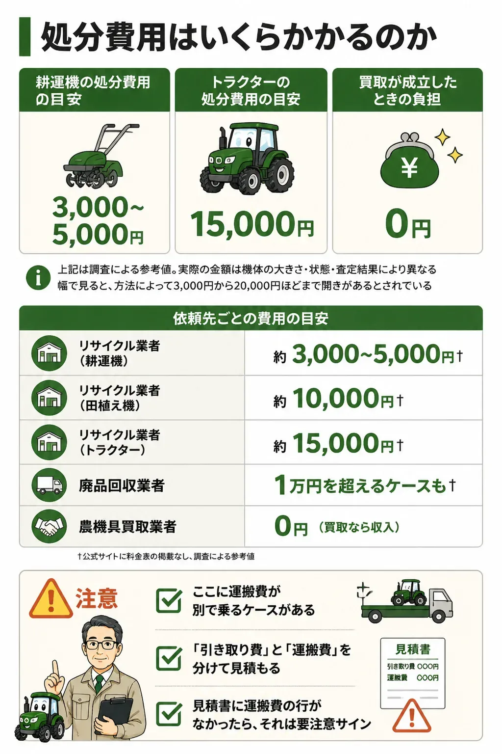 依頼先別に見た農機具の処分費用の目安
