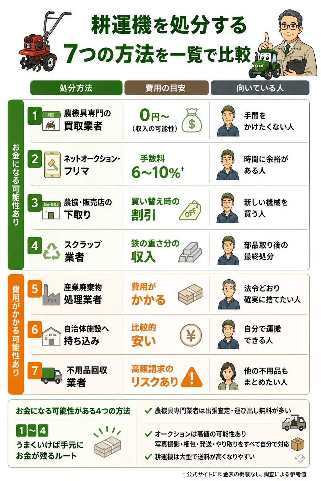 耕運機の処分方法を選ぶためのフローチャート