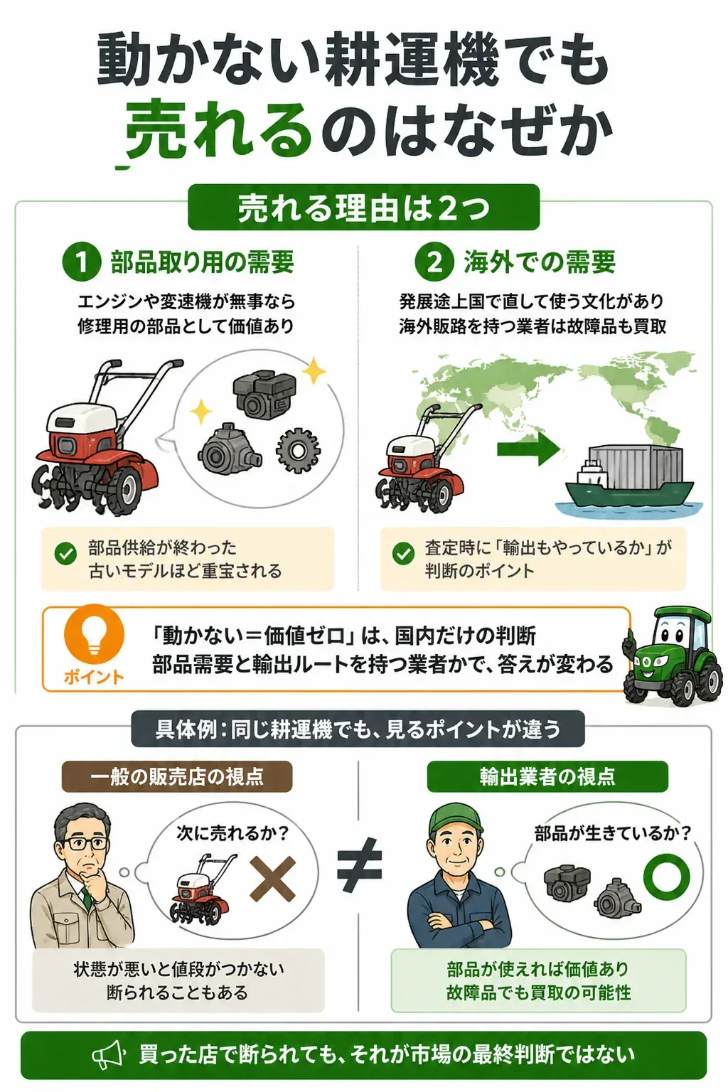 動かない耕運機に需要が生まれる仕組みの図解