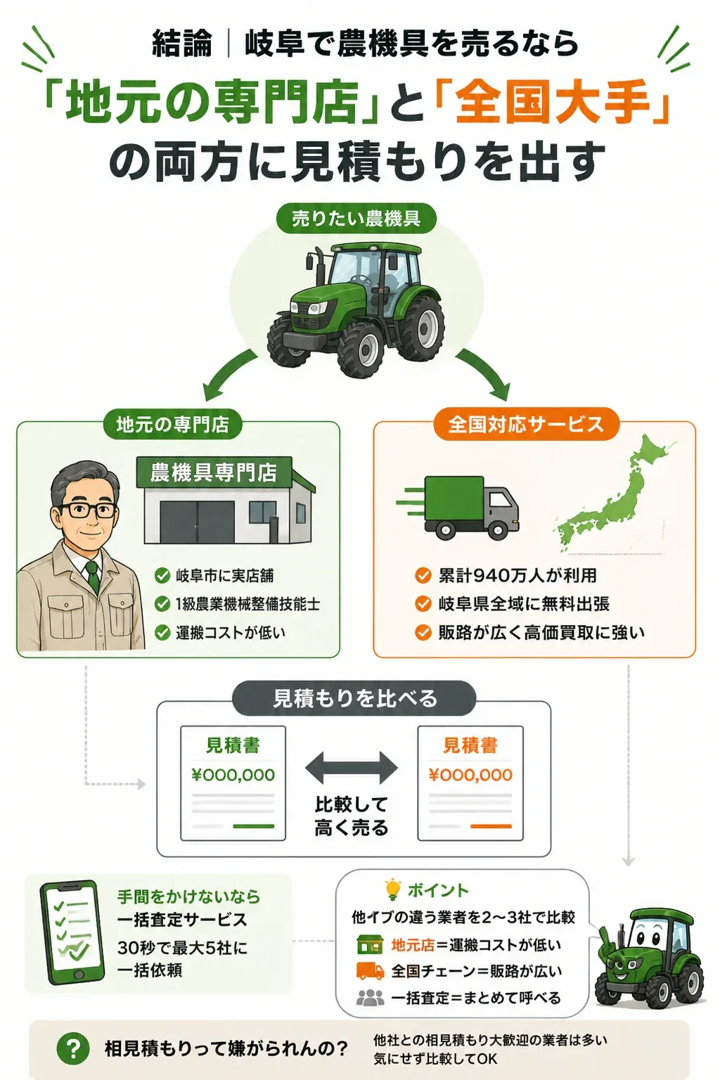 地元専門店と全国大手の両方に見積もりを出す流れの図解