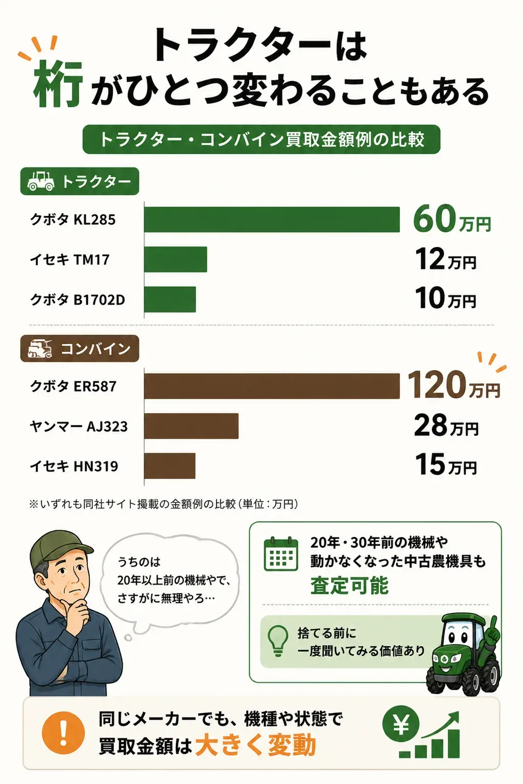 トラクターとコンバインの買取金額例を比較した図解