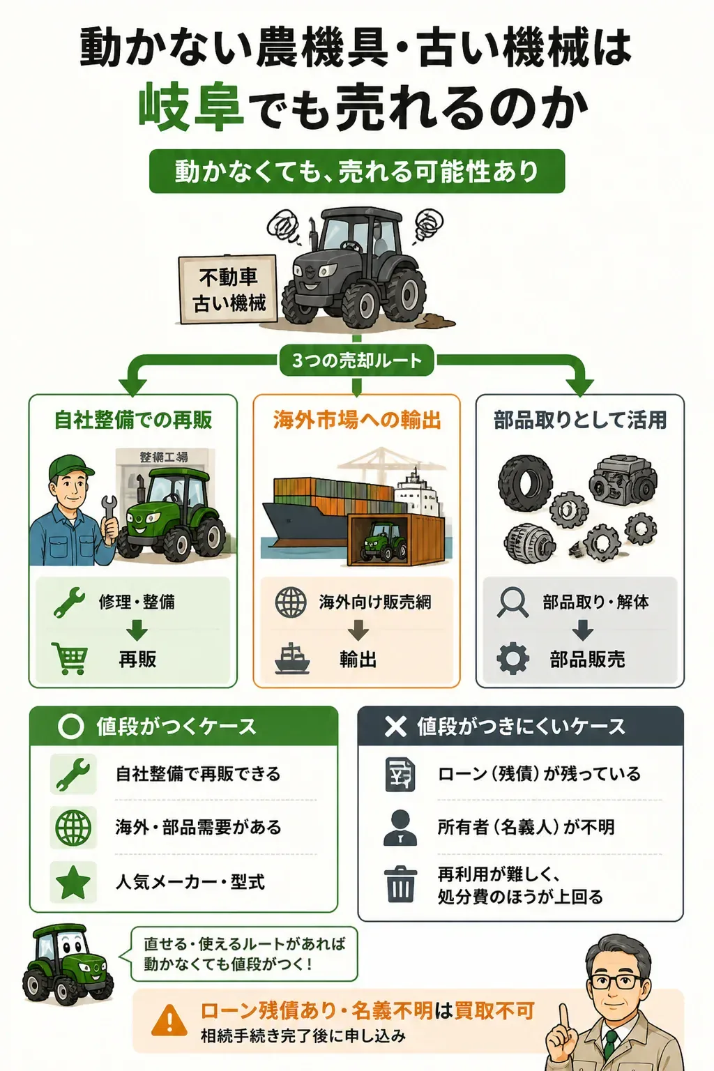 動かない農機具に値段がつく3つの経路の図解