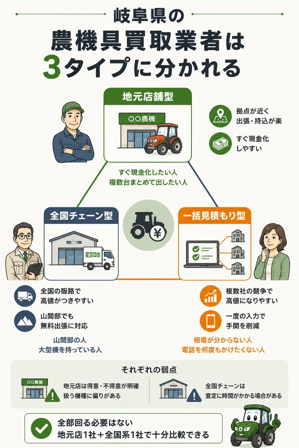 農機具買取業者の3タイプを比較した図解