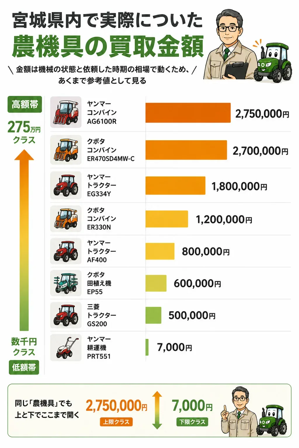 宮城県内の農機具買取金額を品目別に比べた図解