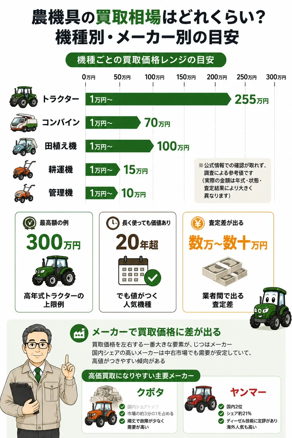 トラクター・コンバイン・田植え機・耕運機・管理機の買取価格目安を比較した図解