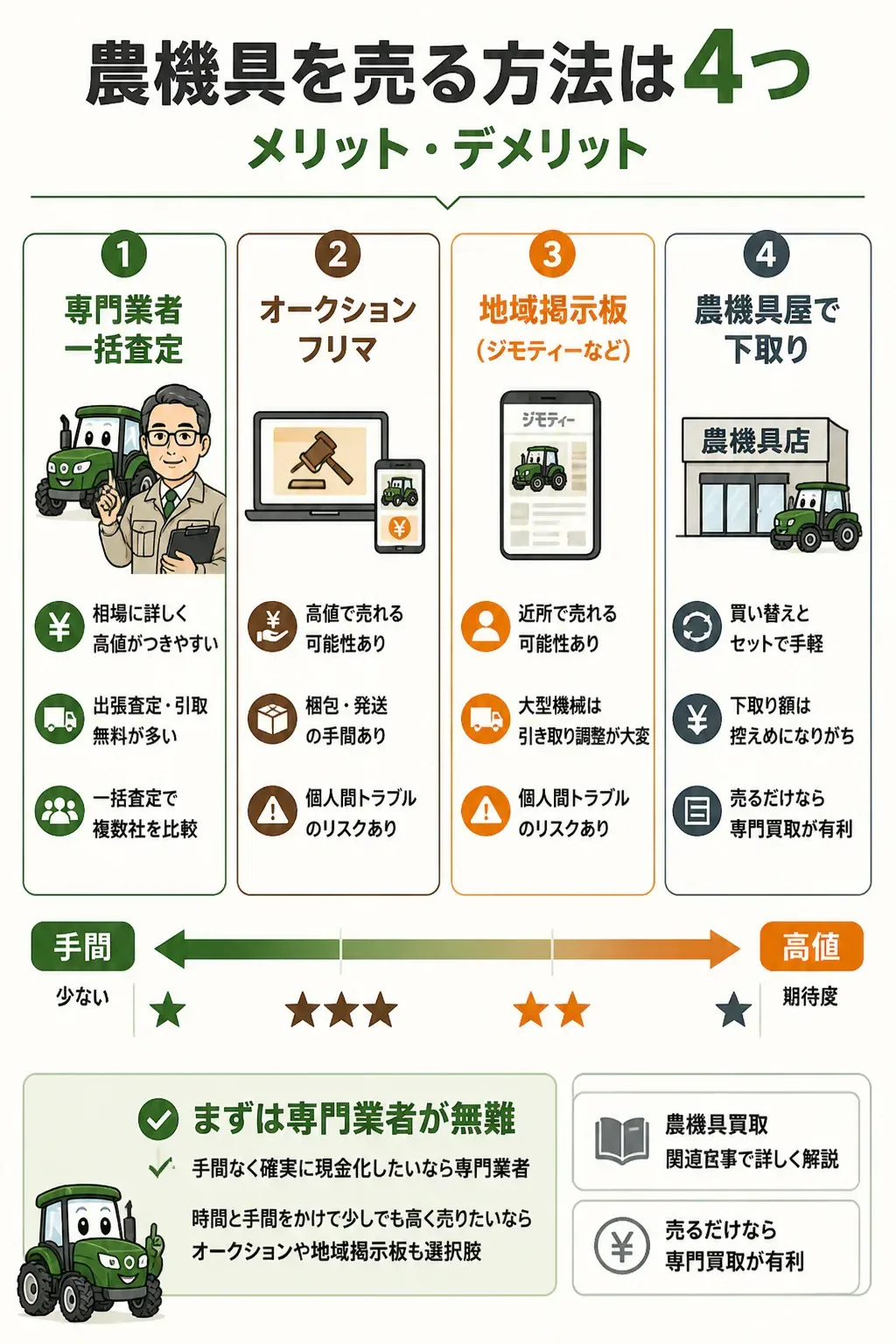 専門業者・一括査定・オークション・フリマの4つの売却方法を比較した図解