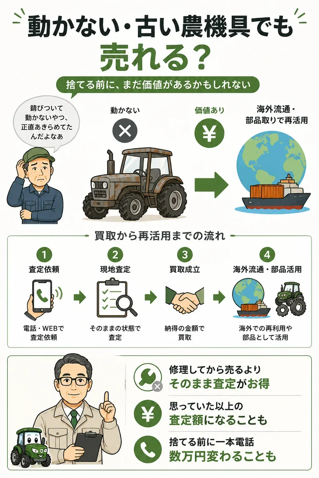 動かない農機具が買取後に再流通・部品取りされる流れを示した図解