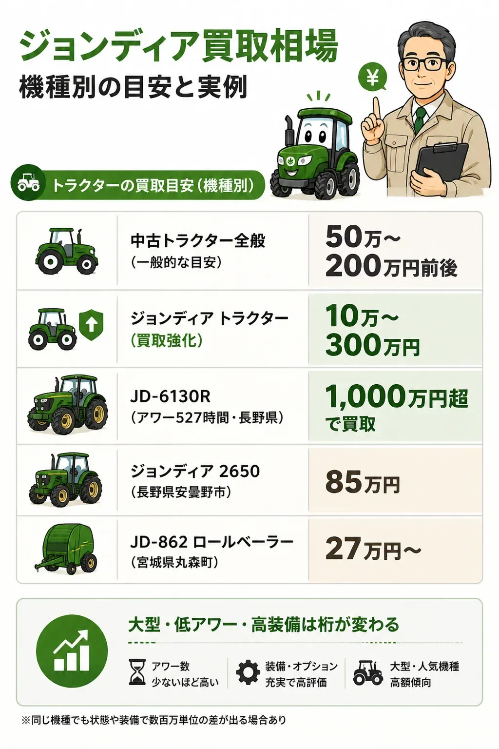 ジョンディア機種別の買取価格帯を比較したインフォグラフィック