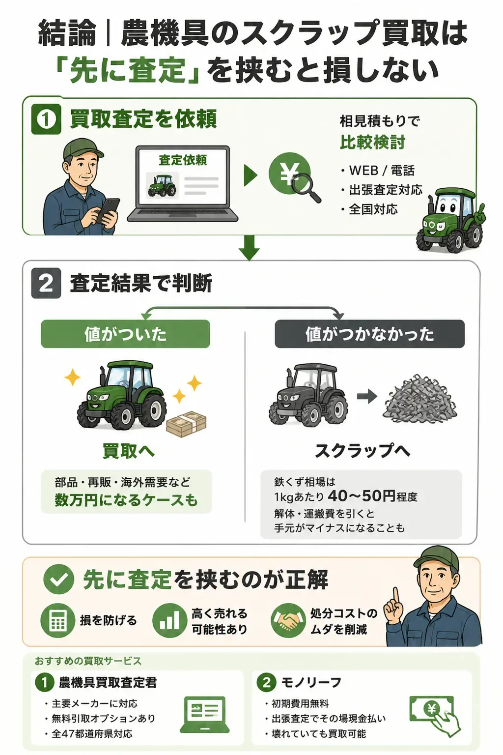 農機具を手放す判断フローの図解