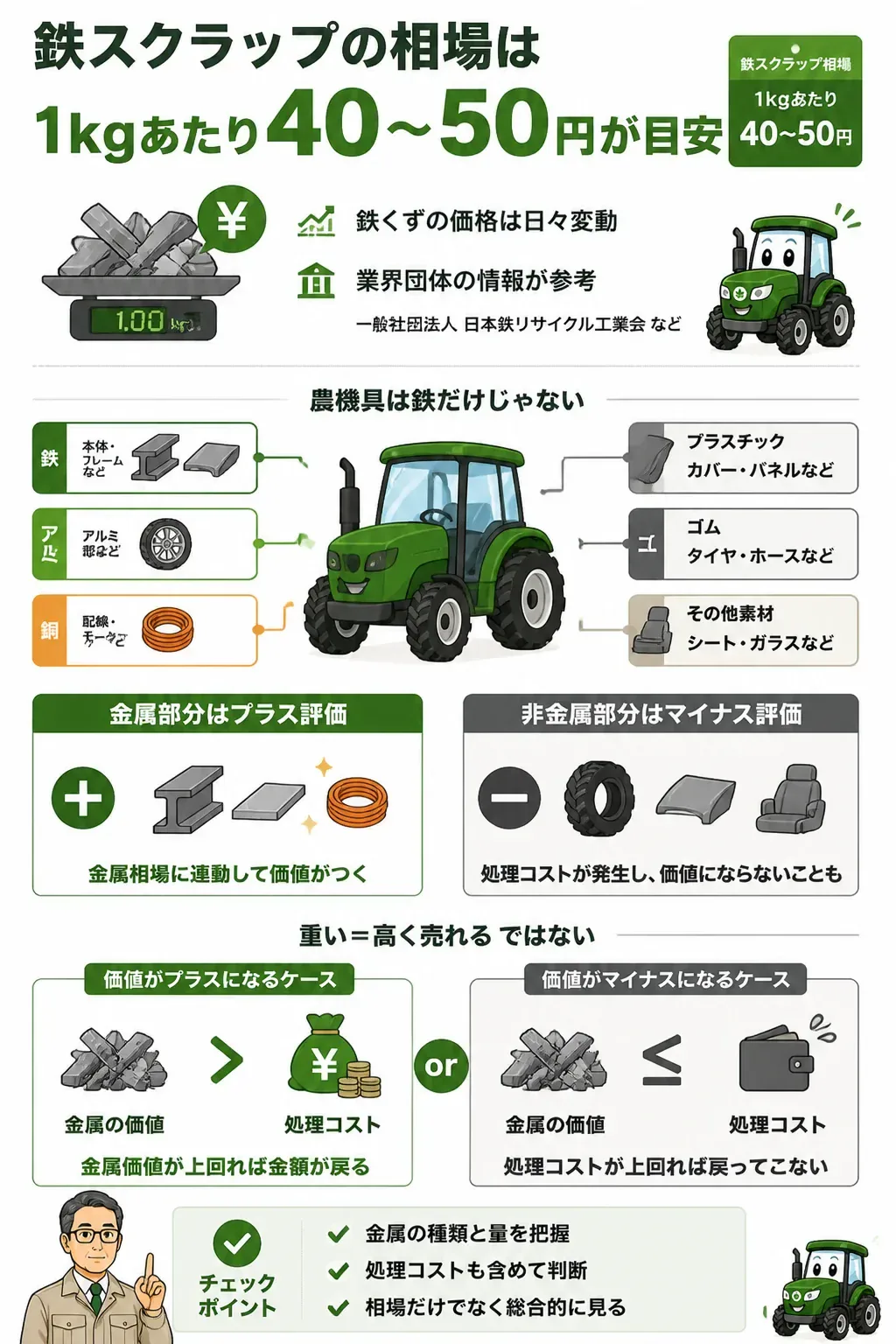 農機具の素材別に見た鉄くず評価の内訳図