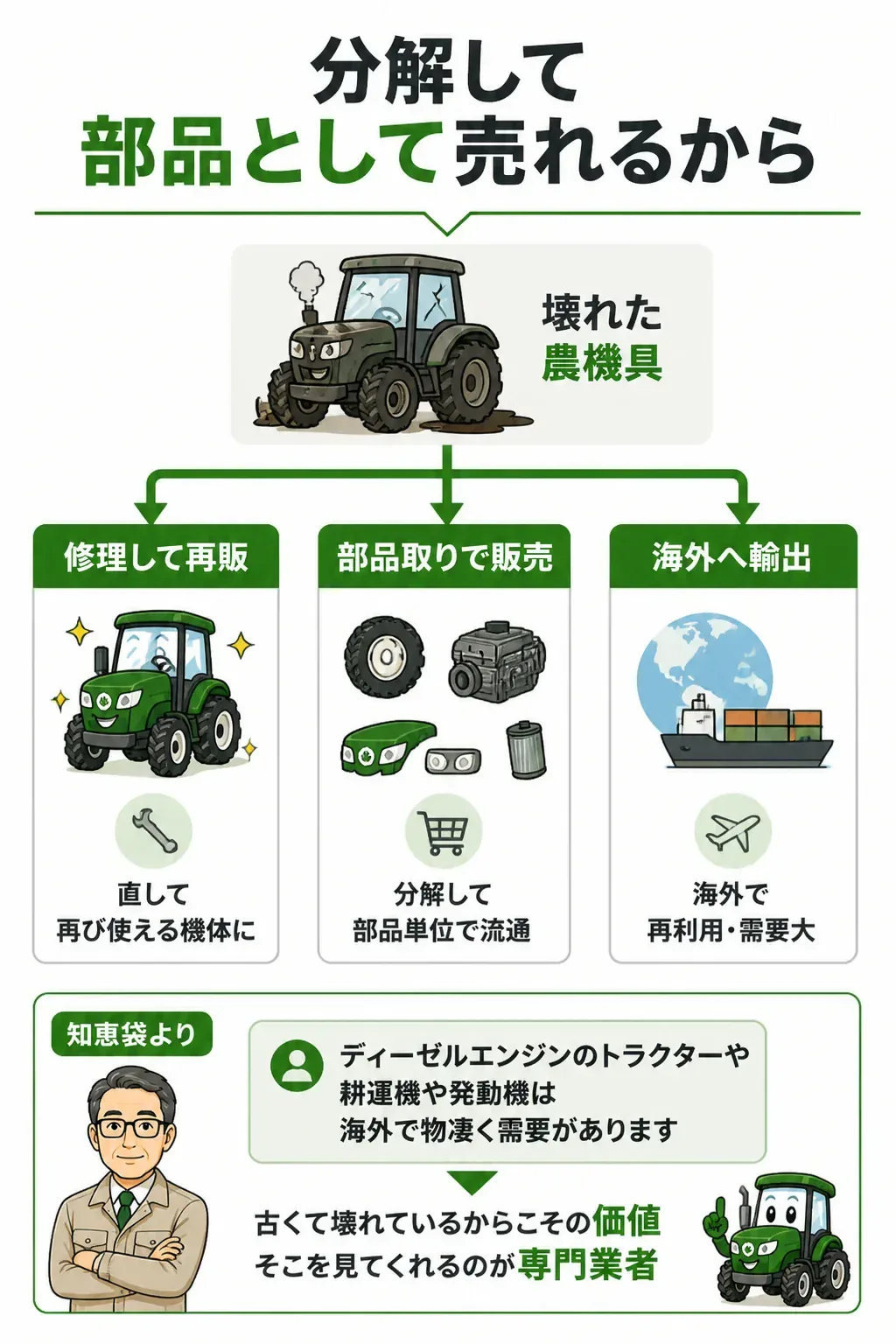 壊れた農機具に値段がつく3つのルートの関係図