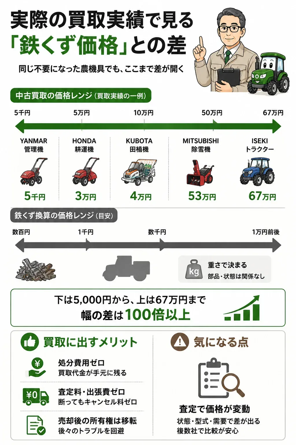 鉄くず換算と中古買取の価格レンジ比較図