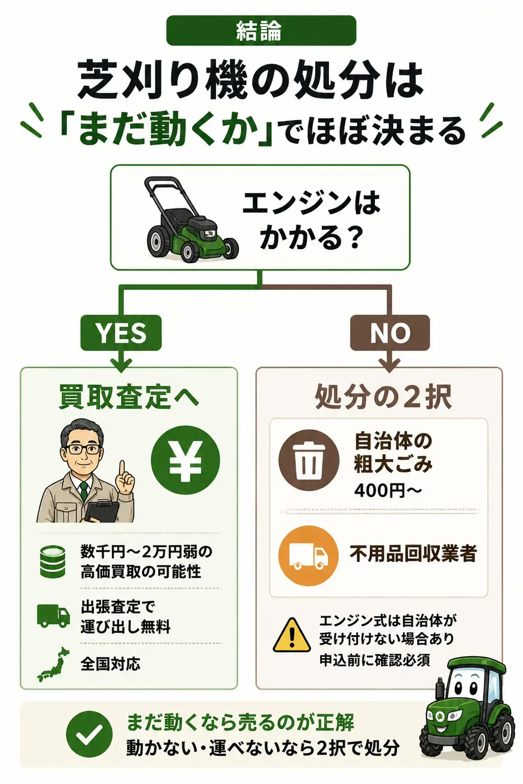 芝刈り機の処分方法を動作状況で分岐させたフローチャート