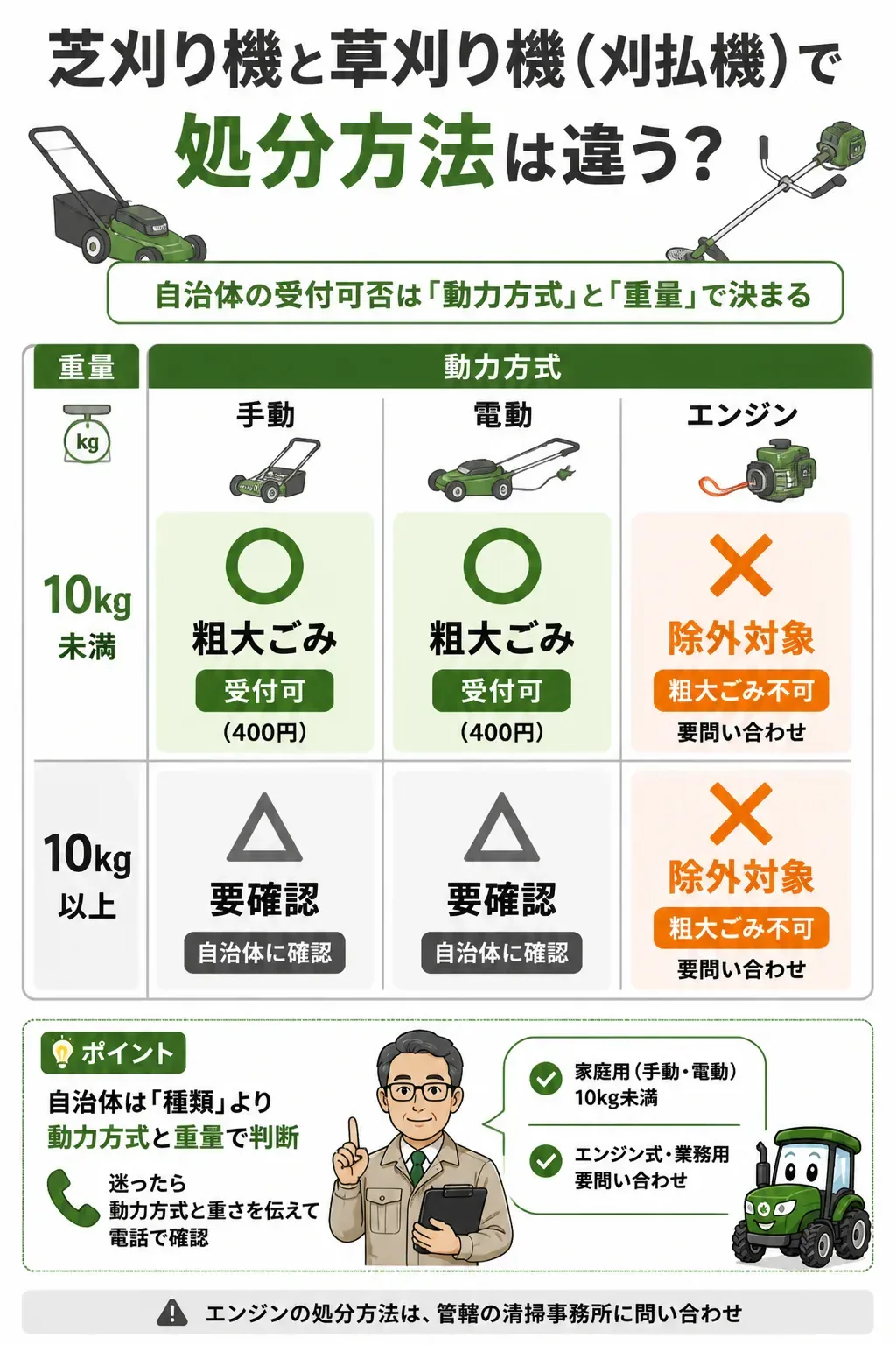自治体が芝刈り機を粗大ごみで受け付ける条件の判定図