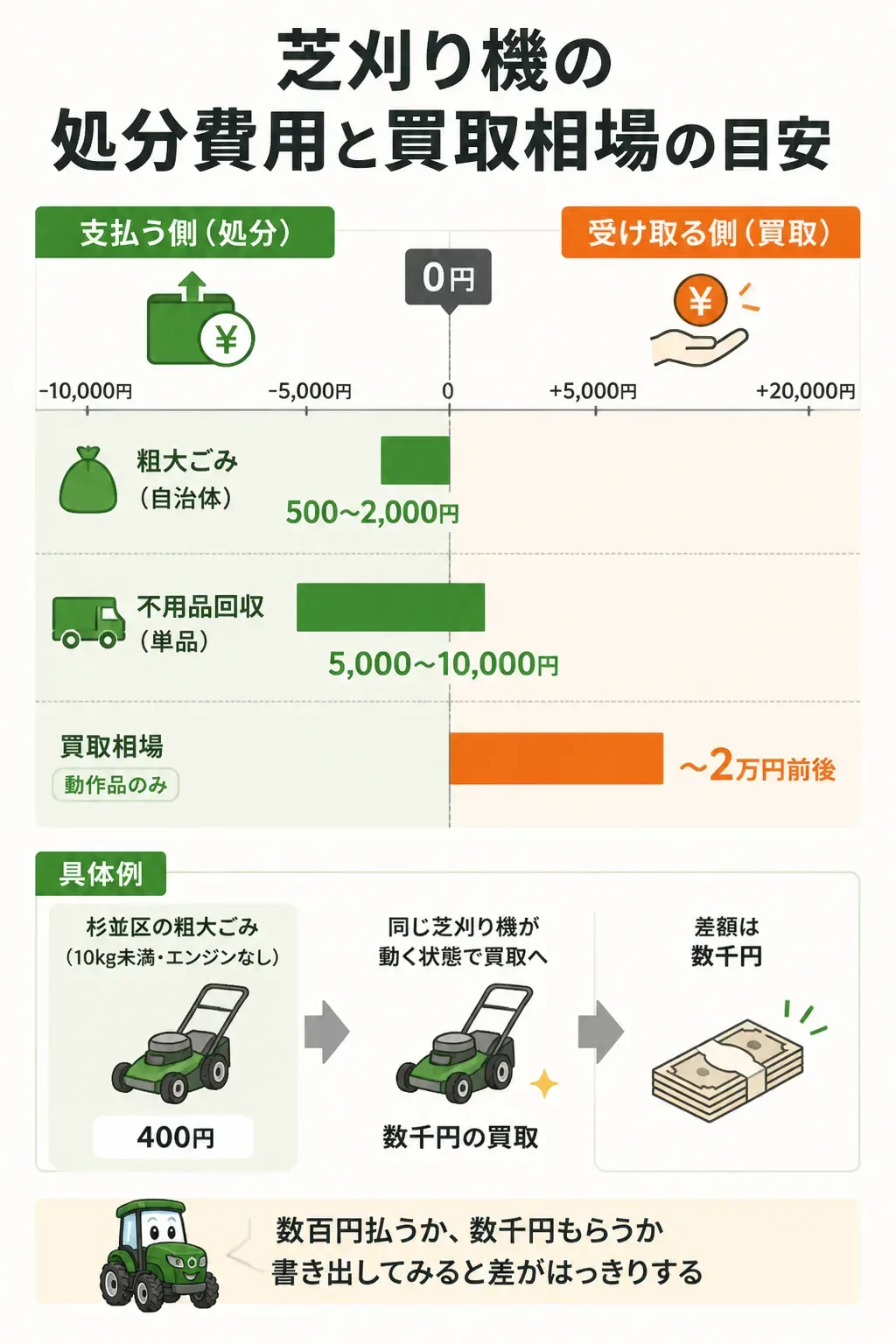 処分方法別の費用と買取相場を比較したインフォグラフィック
