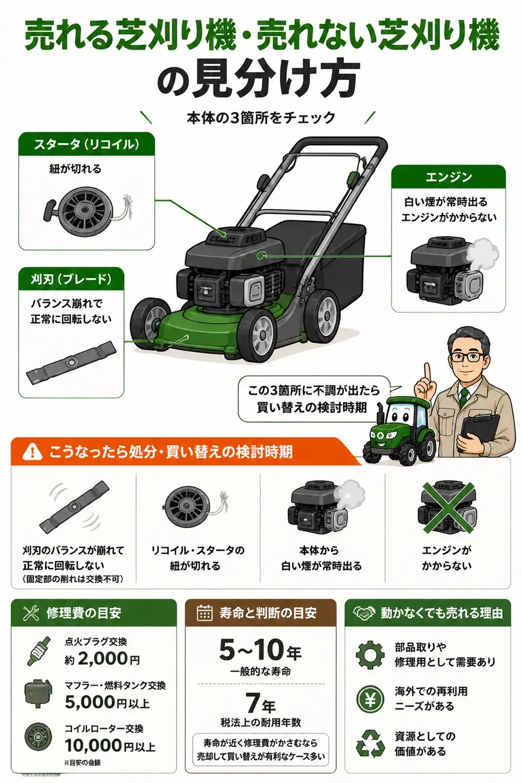 芝刈り機の故障サインが出やすい箇所を示した図解