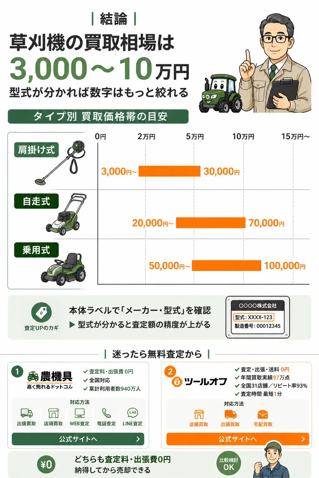 草刈機のタイプ別買取価格帯を示す図解