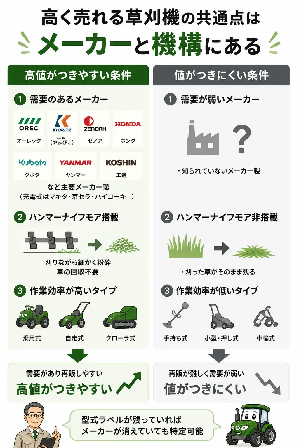高く売れる草刈機の条件と値がつきにくい条件の対比図