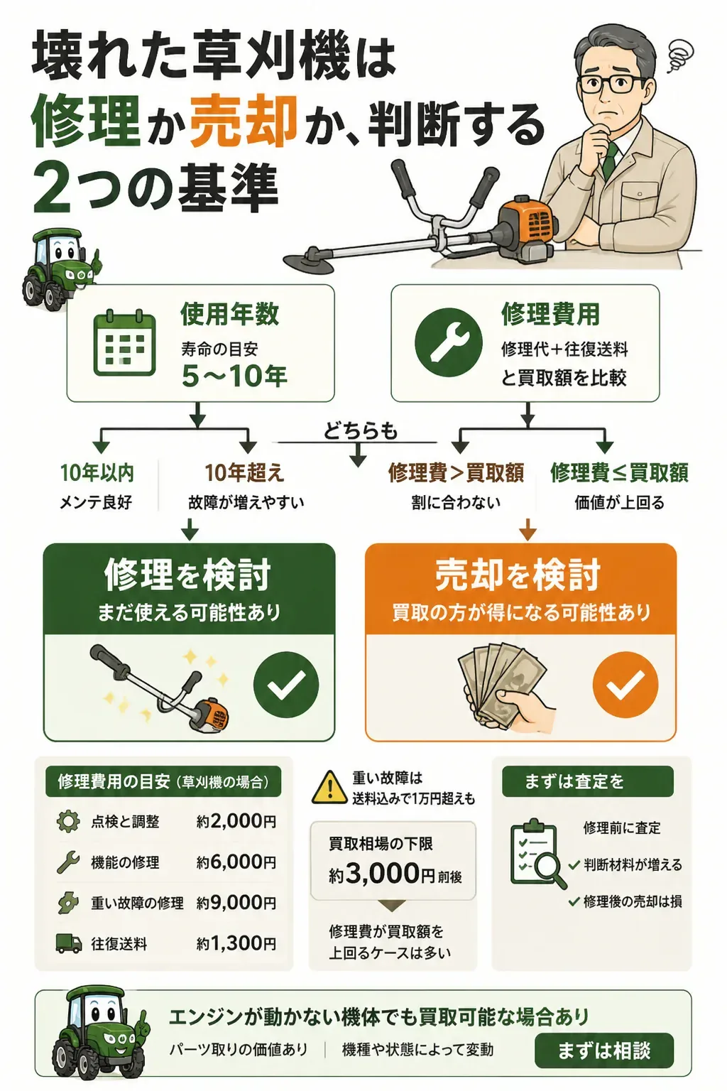 修理と売却を判断するフローチャート