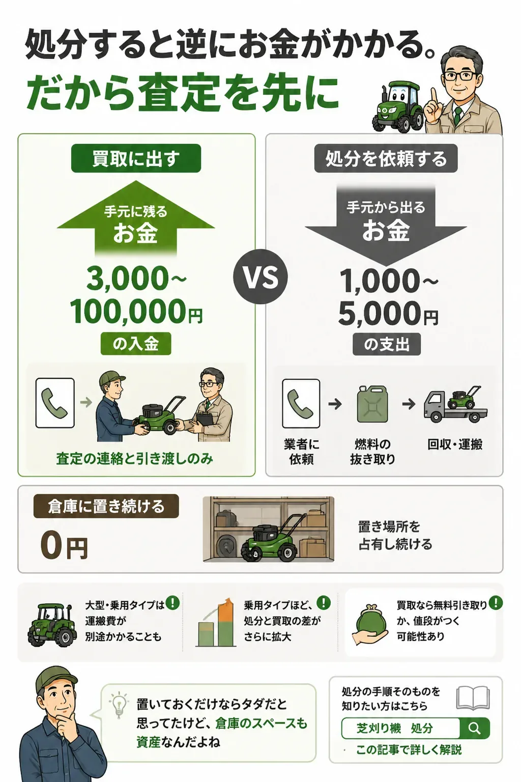 買取と処分で手元に残る金額を比べた図解