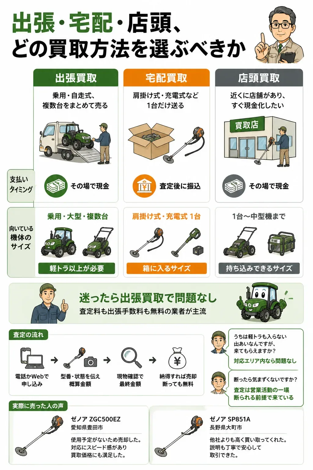 出張・宅配・店頭の買取方法を使い分ける図解