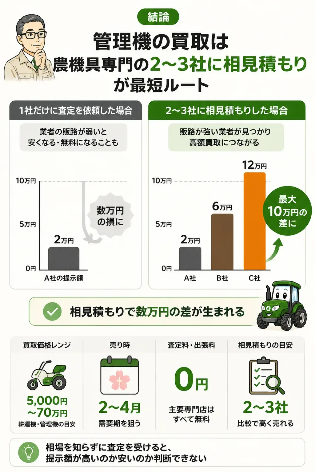1社査定と相見積もりの査定額差を示す図解