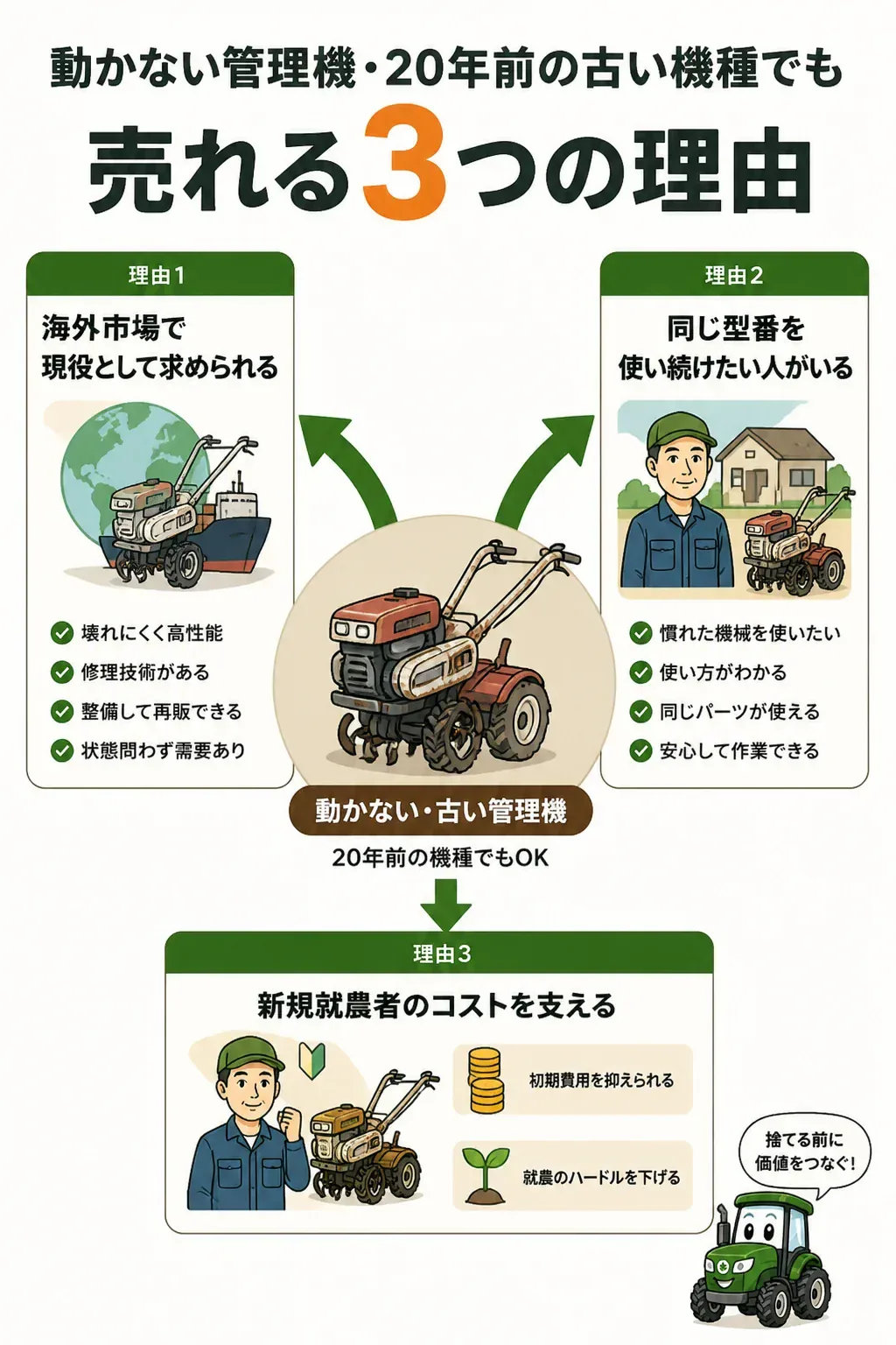 動かない管理機の需要が生まれる3つの流通ルートの図解