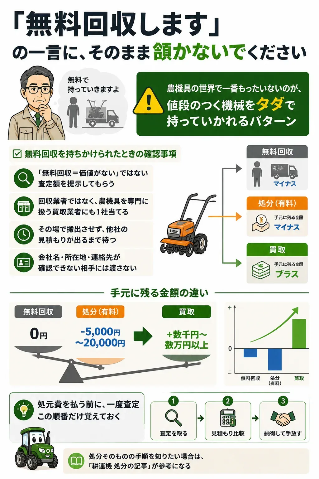 無料回収・処分・買取の収支を比較した図解