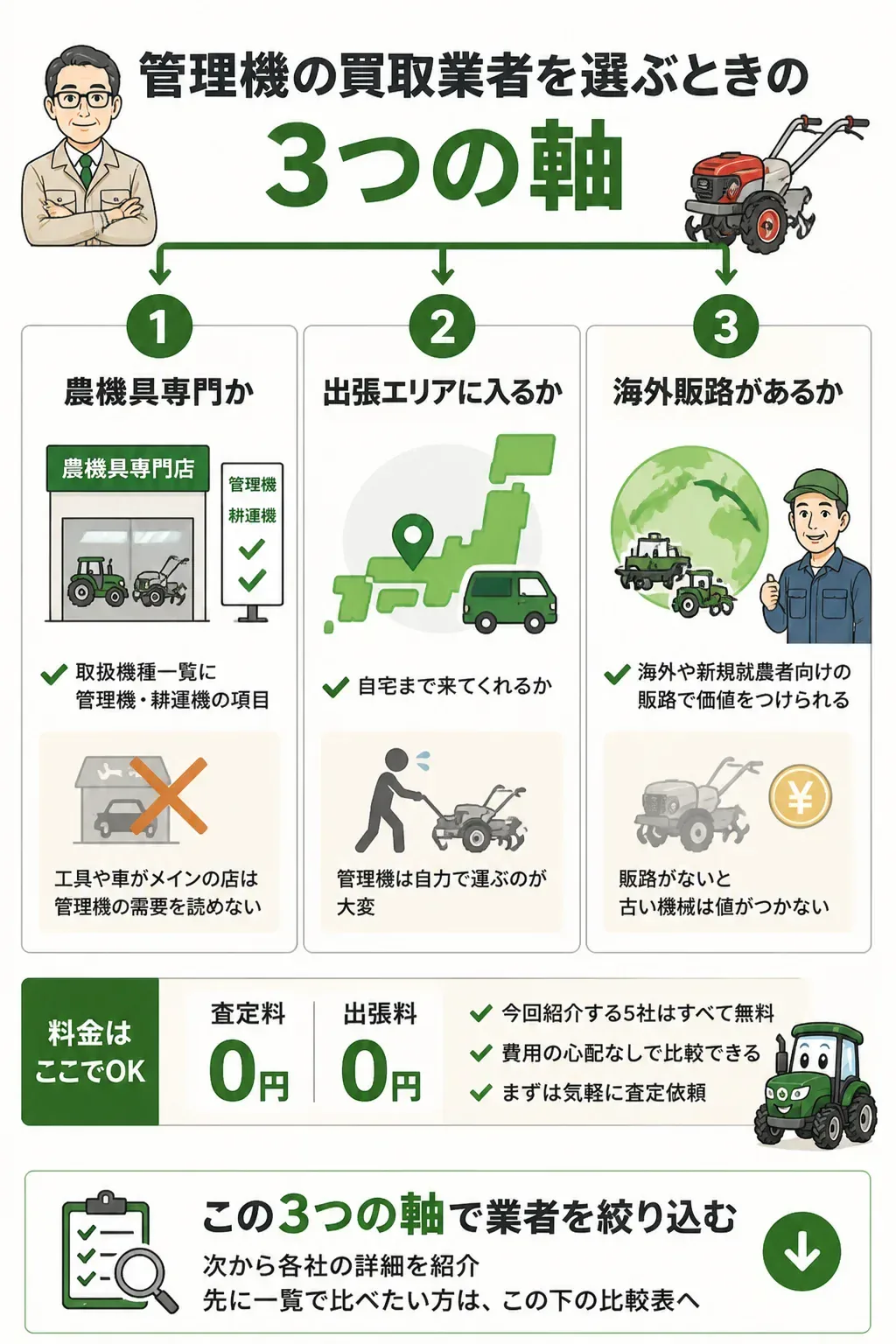 買取業者を絞り込むためのフローチャート