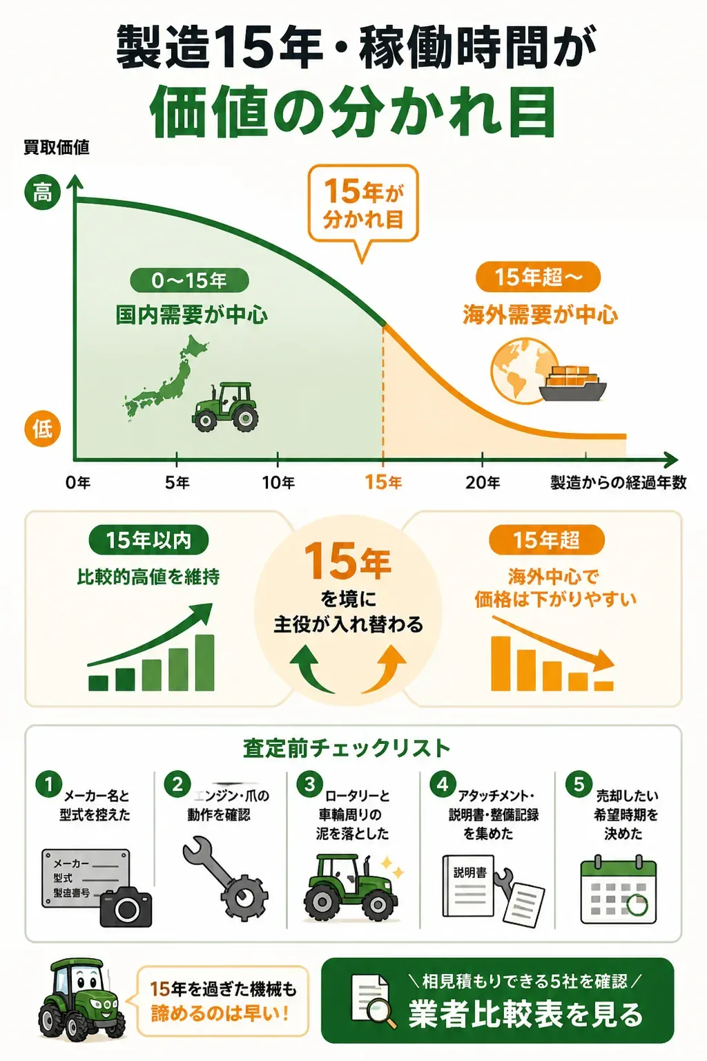 年式と買取価値の関係を示す図解