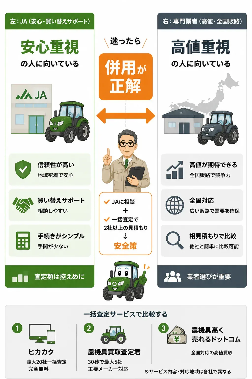 JAと農機具専門業者の使い分けを示す判断図