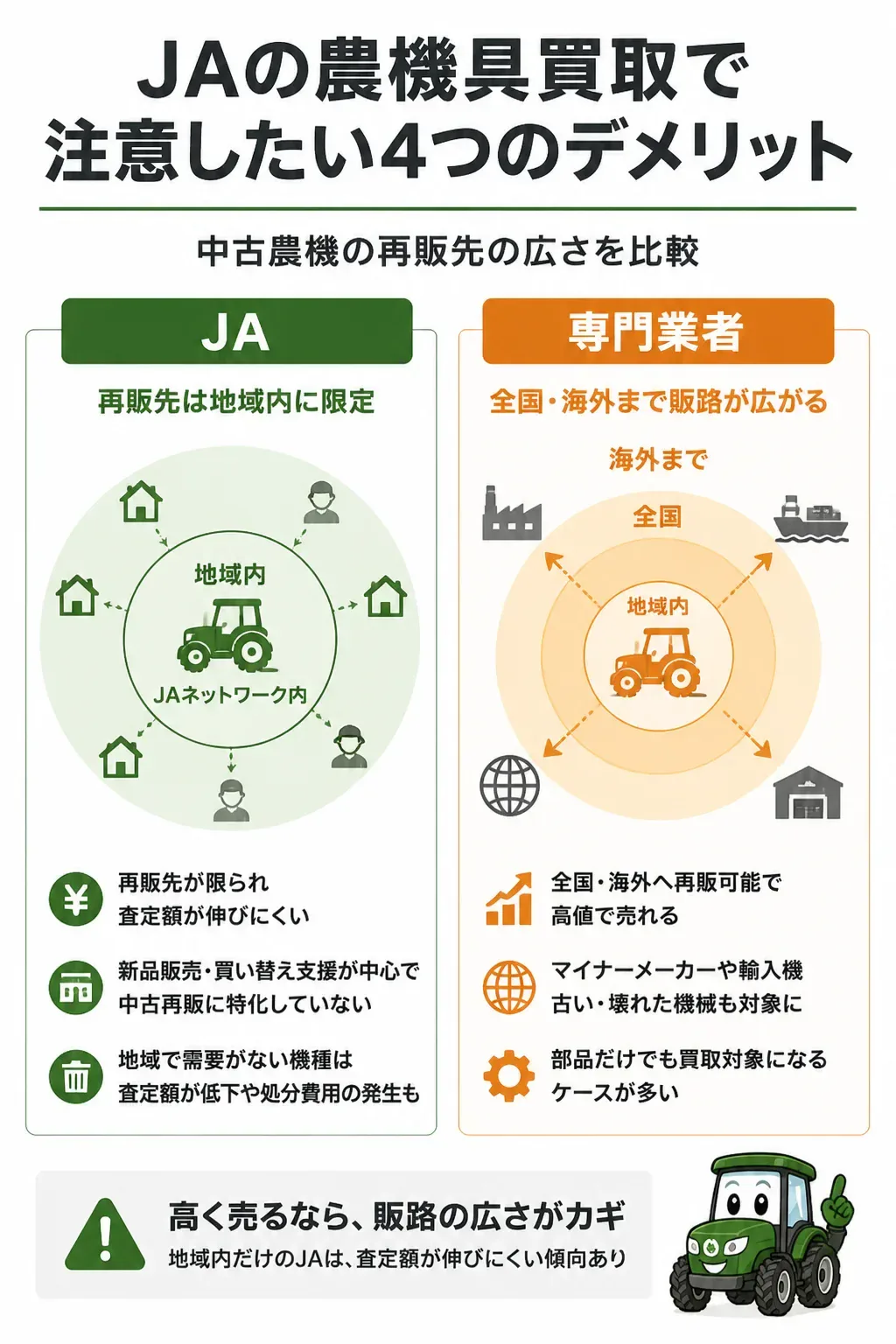 JAと専門業者の販路の広さを比較した図解