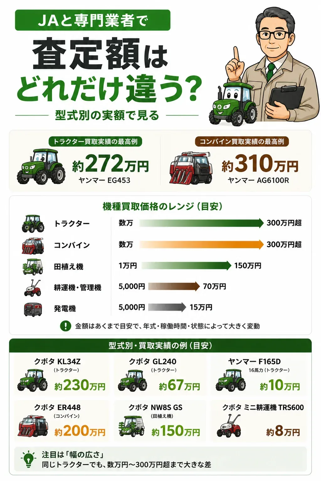 農機具の機種別買取価格レンジの比較インフォグラフィック
