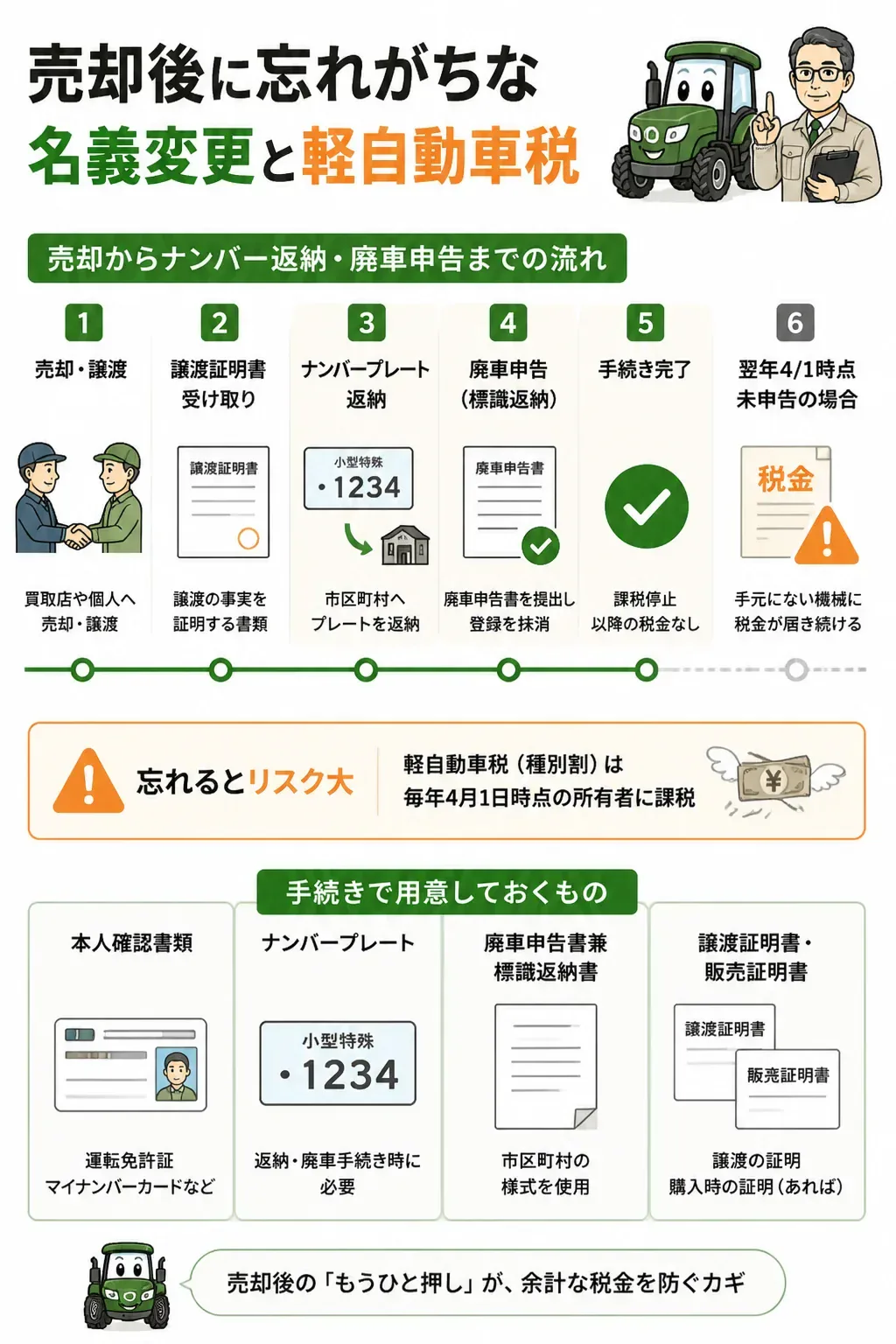 農機具売却後の名義変更と廃車申告の流れを示すタイムライン図解