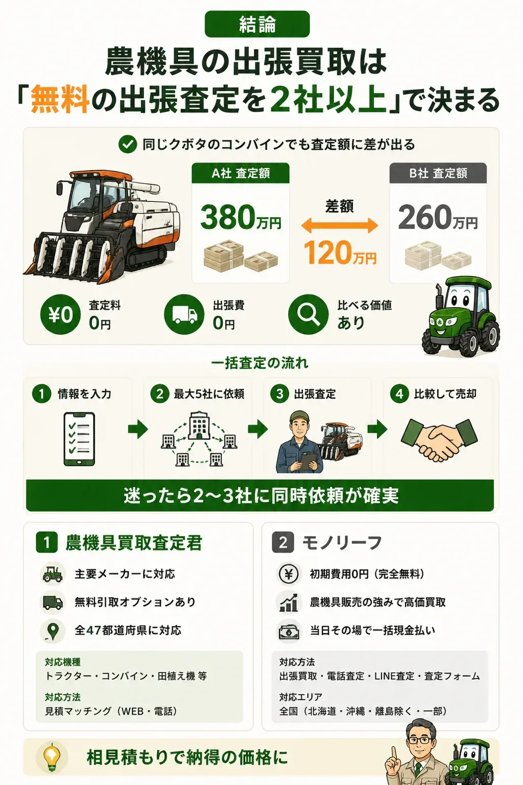 1台の農機具を3社が査定すると金額に差が出ることを示す図