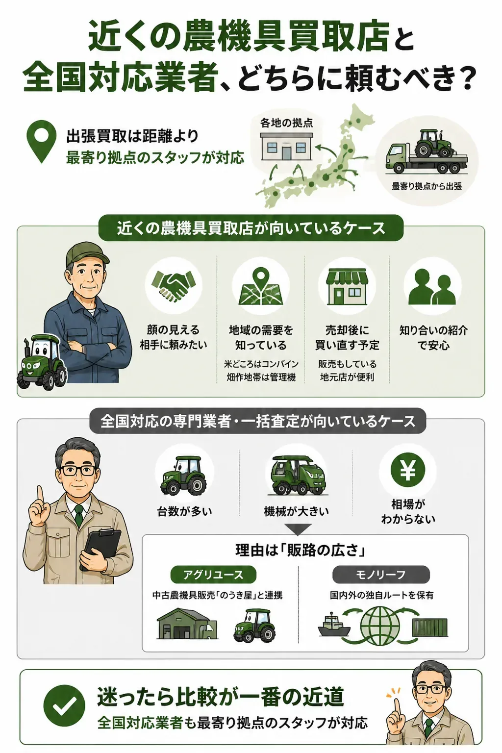 近くの農機具買取店と全国対応業者の選び分けフローチャート