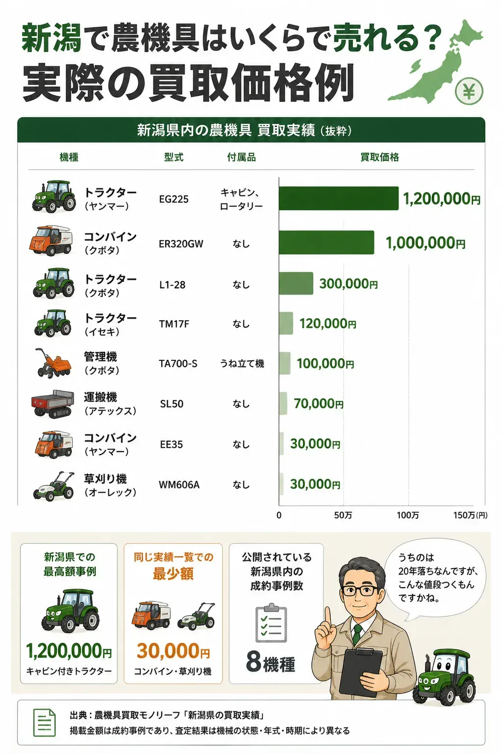 新潟県の農機具買取価格帯を機種別に比較した図