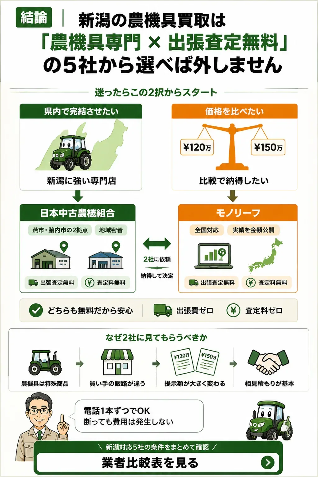 新潟で農機具買取業者を選ぶときの分岐図