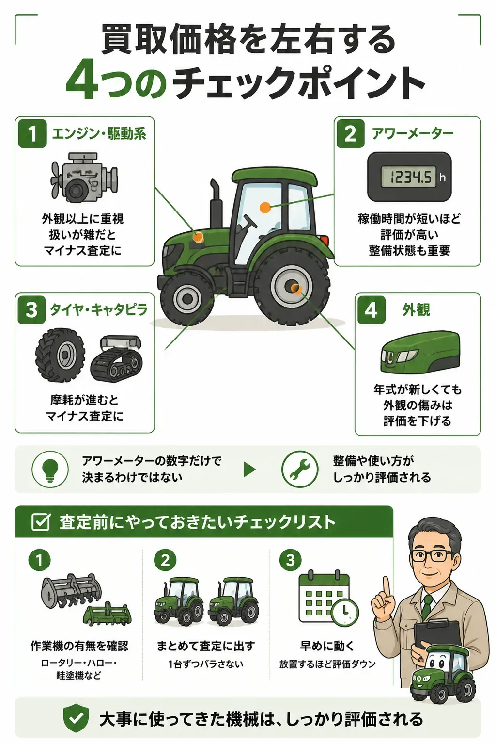 農機具の査定で見られる4つのチェックポイントを示した図