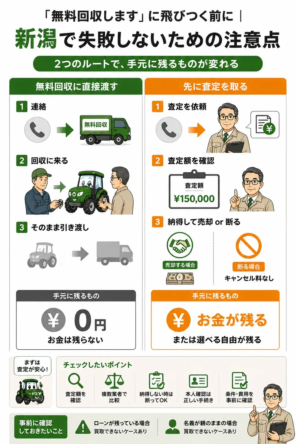 無料回収に渡す場合と先に査定を取る場合の違いを示した比較図